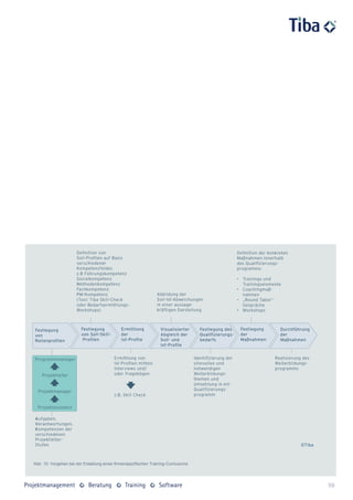 Abb. 10: Vorgehen bei der Erstellung eines firmenspezifischen Training-Curriculums




                                                                                     59
 