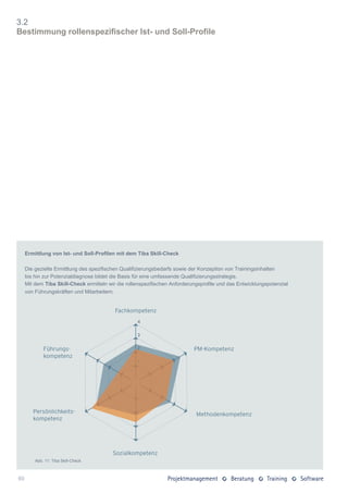 3.2
Bestimmung rollenspezifischer Ist- und Soll-Profile




     Ermittlung von Ist- und Soll-Profilen mit dem Tiba Skill-Check

     Die gezielte Ermittlung des spezifischen Qualifizierungsbedarfs sowie der Konzeption von Trainingsinhalten
     bis hin zur Potenzialdiagnose bildet die Basis für eine umfassende Qualifizierungsstrategie.
     Mit dem Tiba Skill-Check ermitteln wir die rollenspezifischen Anforderungsprofile und das Entwicklungspotenzial
     von Führungskräften und Mitarbeitern.




         Abb. 11: Tiba Skill-Check



60
 