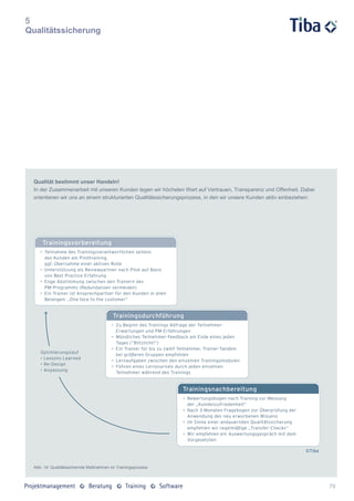 5
Qualitätssicherung




  Qualität bestimmt unser Handeln!
  In der Zusammenarbeit mit unseren Kunden legen wir höchsten Wert auf Vertrauen, Transparenz und Offenheit. Dabei
  orientieren wir uns an einem strukturierten Qualitätssicherungsprozess, in den wir unsere Kunden aktiv einbeziehen:




  Abb. 14: Qualitätssichernde Maßnahmen im Trainingsprozess



                                                                                                                        79
 