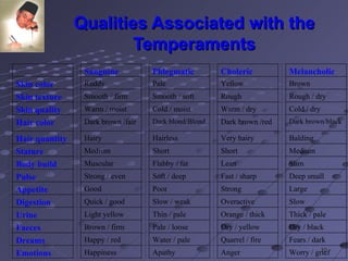 Qualities Associated with the Temperaments   Sanguine Phlegmatic Choleric Melancholic Skin color Ruddy Pale Yellow Brown Skin texture Smooth / firm Smooth / soft Rough Rough / dry Skin quality Warm / moist Cold / moist Warm / dry Cold / dry Hair color Dark brown /fair Dark blond/Blond Dark brown /red Dark brown/black Hair quantity Hairy Hairless Very hairy Balding Stature Medium Short Short Medium Body build Muscular Flabby / fat Lean Slim Pulse Strong / even Soft / deep Fast / sharp Deep small Appetite Good Poor Strong Large Digestion Quick / good Slow / weak Overactive Slow Urine Light yellow Thin / pale Orange / thick Thick / pale Faeces Brown / firm Pale / loose Dry / yellow Dry / black Dreams Happy / red Water / pale Quarrel / fire Fears / dark Emotions Happiness Apathy Anger Worry / grief 