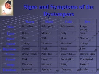 Signs and Symptoms of the Dystempers   Warm Moist Cold Dry Skin Red / firm Pale / puffy Pale / smooth Rough / yellow Taste Bitter Metallic Salty Sour Pulse Fast Wide Slow Narrow Thirst Thirsty Thirstless Thirstless Thirsty Digestion Normal  Weak Weak Slow Urine Brown / thick Pale / thin Clear / thin Orange / thick Faeces Dark Loose Constipated  Constipated Sleep Disturbed Increased Heavy Reduced Emotions Irrational Apathetic    Depressed Irritable 