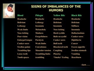 SIGNS OF IMBALANCES OF THE HUMORS Cont……. Blood Phlegm Yellow Bile Black Bile Headache Headache Headache Headache Delirium Lethargy Delirium Delirium Lethargy Insomnia Insomnia Stiffness Weak limbs Melancholy Nose itching Insomnia Nose itching Madness Hard eyelids Hallucinations Poor vision Forgetfulness Boils on eyelid Canker sores Enlarged tongue Paralysis Canker sores Diphtheria Canker sores Weak limbs Dull teeth Cancer Swollen palate Convulsions Discolored teeth Excess appetite Trembling lips Muscular tension Coughing Swollen stomach Loose teeth Trembling limbs Pleurisy Vomiting Tooth spaces trembling “ Smoke“ Feeling Heartburn 
