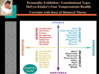 Personality Exhibition– Constitutional Types Melvyn Kinder's Four Temperaments Readily Correlate with those of Humoral Theory   Eysenck's   model   
