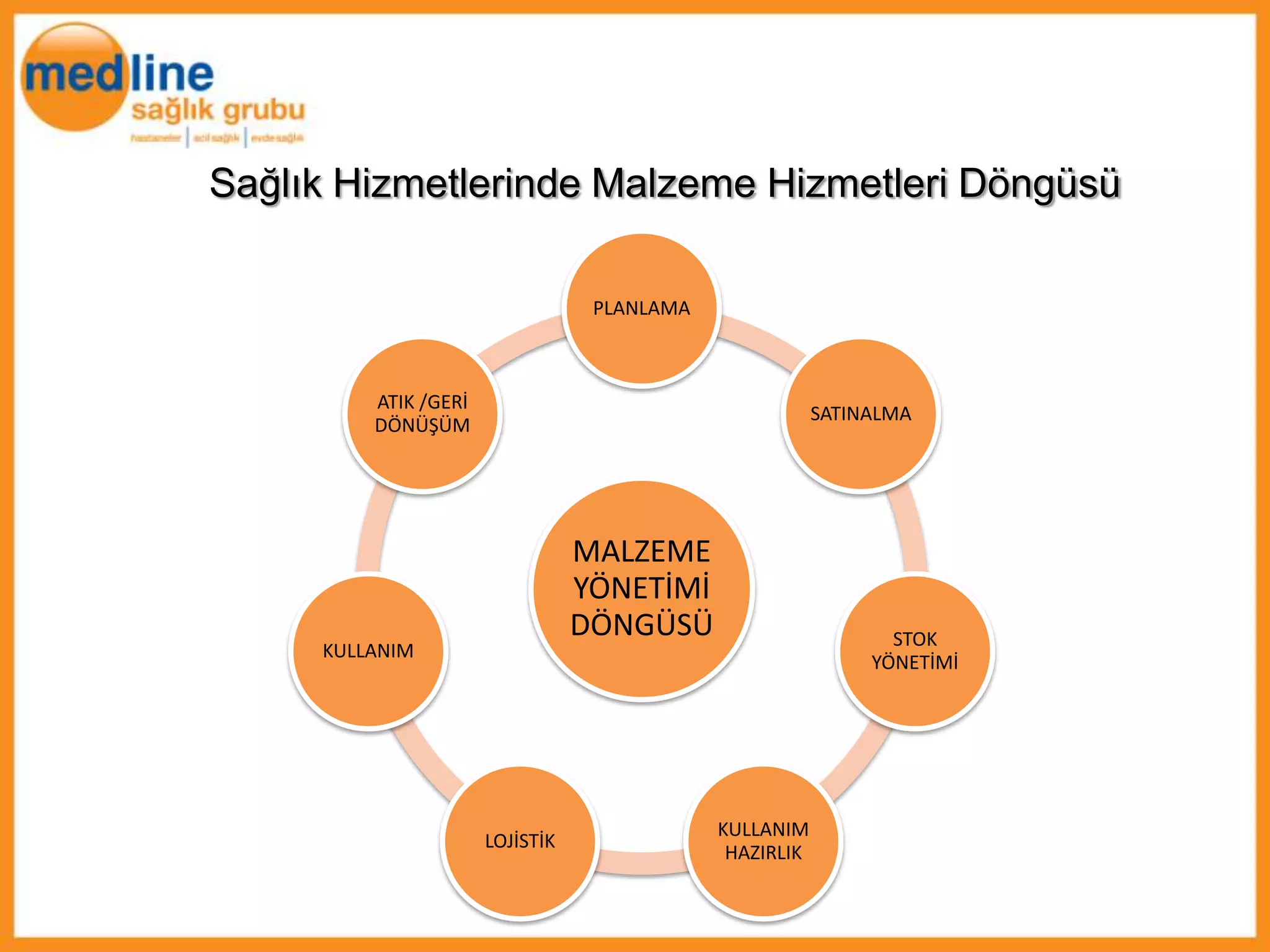 Sağlık Hizmetlerinde Malzeme Hizmetleri Döngüsü

                                  PLANLAMA



         ATIK /GERİ
                                                         SATINALMA
         DÖNÜŞÜM




                                 MALZEME
                                 YÖNETİMİ
                                 DÖNGÜSÜ                        STOK
     KULLANIM
                                                              YÖNETİMİ




                                             KULLANIM
                      LOJİSTİK
                                              HAZIRLIK
 