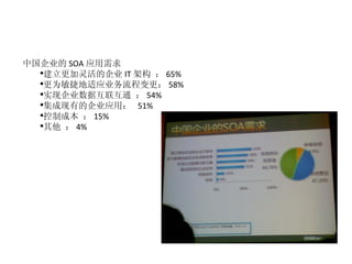 й˾ SOA Ӧ Ĺ˾ IT ܹ  65% ΪݵӦҵ̱ 58% ʵֹ˾ݻͨ  54% еĹ˾Ӧã  51% Ƴɱ  15%   4% 