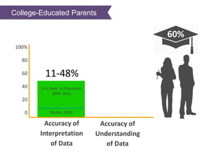 U.S. Dept. of Education
2009, 2011
Accuracy of
Interpretation
of Data
100%
80
60
40
20
0 Rankin, 2013
60%
Accuracy of
Understanding
of Data
11-48%
College-Educated Parents
 