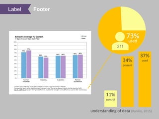 73%
211
11%
control
34%
present
37%
used
used
understanding of data (Rankin, 2015)
Label Footer
 