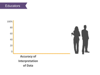 Accuracy of
Interpretation
of Data
100%
80
60
40
20
0
Educators
 