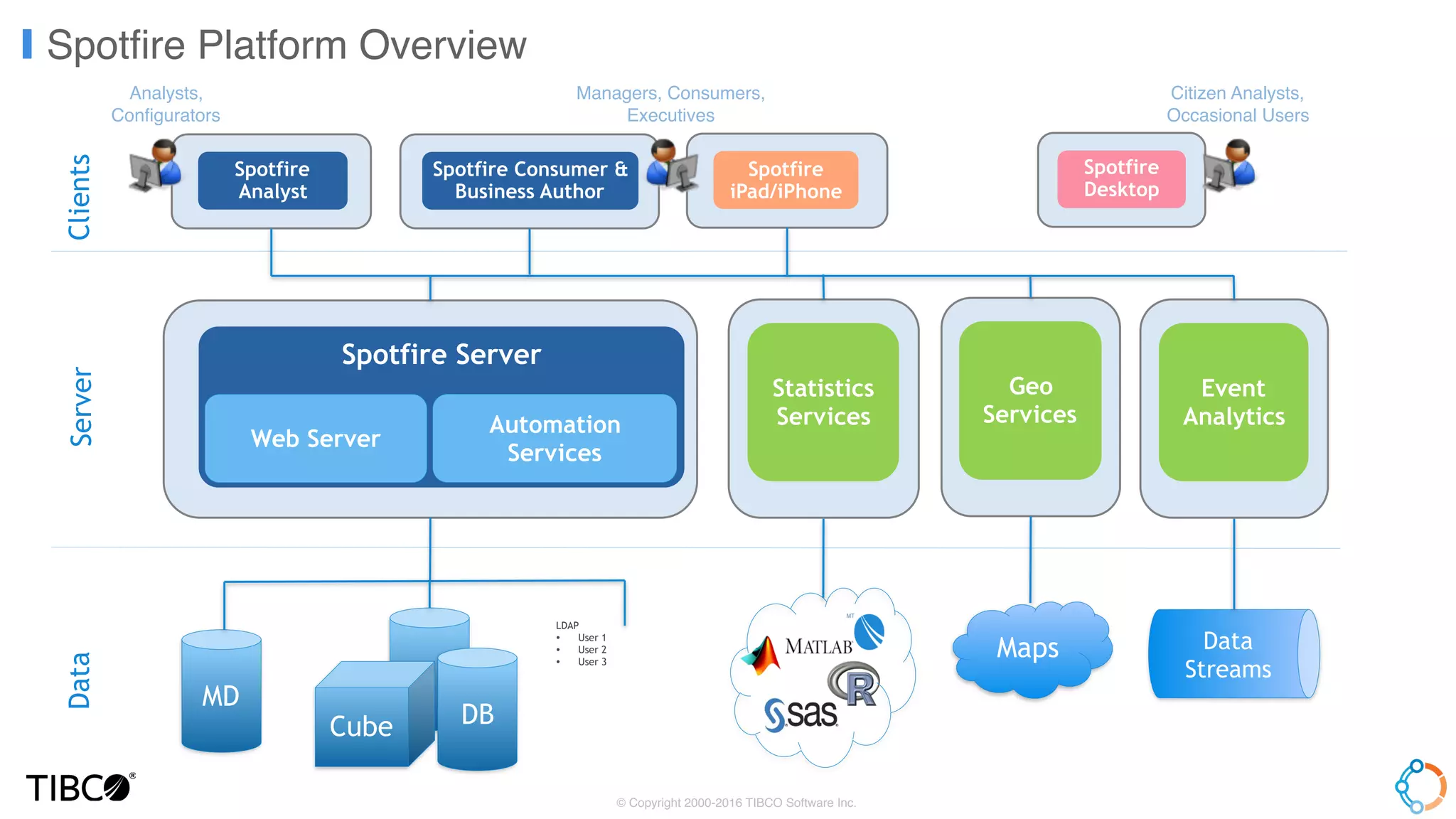 Spotfire Platform Overview
Spotfire Consumer &  
Business Author
Spotfire 
Analyst
Statistics
Services
Spotfire 
iPad/iPhone
Spotfire 
Desktop
Spotfire Server
Web Server
Automation
Services
MD
DB
LDAP
• User 1
• User 2
• User 3
ClientsServerData
Cube
Geo 
Services
Event  
Analytics
Maps Data
Streams
Managers, Consumers,
Executives
Analysts,
Configurators
Citizen Analysts,
Occasional Users
© Copyright 2000-2016 TIBCO Software Inc.
 