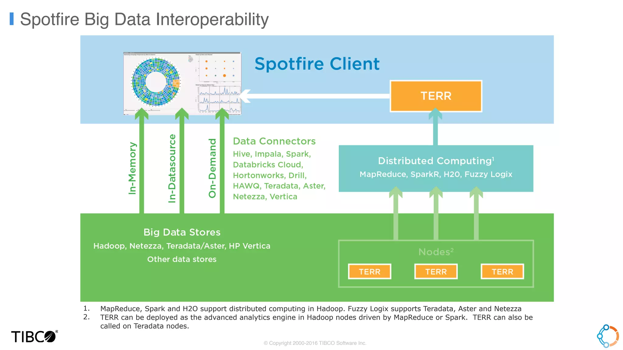 Spotfire Big Data Interoperability
1. MapReduce, Spark and H2O support distributed computing in Hadoop. Fuzzy Logix supports Teradata, Aster and Netezza
2. TERR can be deployed as the advanced analytics engine in Hadoop nodes driven by MapReduce or Spark. TERR can also be
called on Teradata nodes.
© Copyright 2000-2016 TIBCO Software Inc.
 