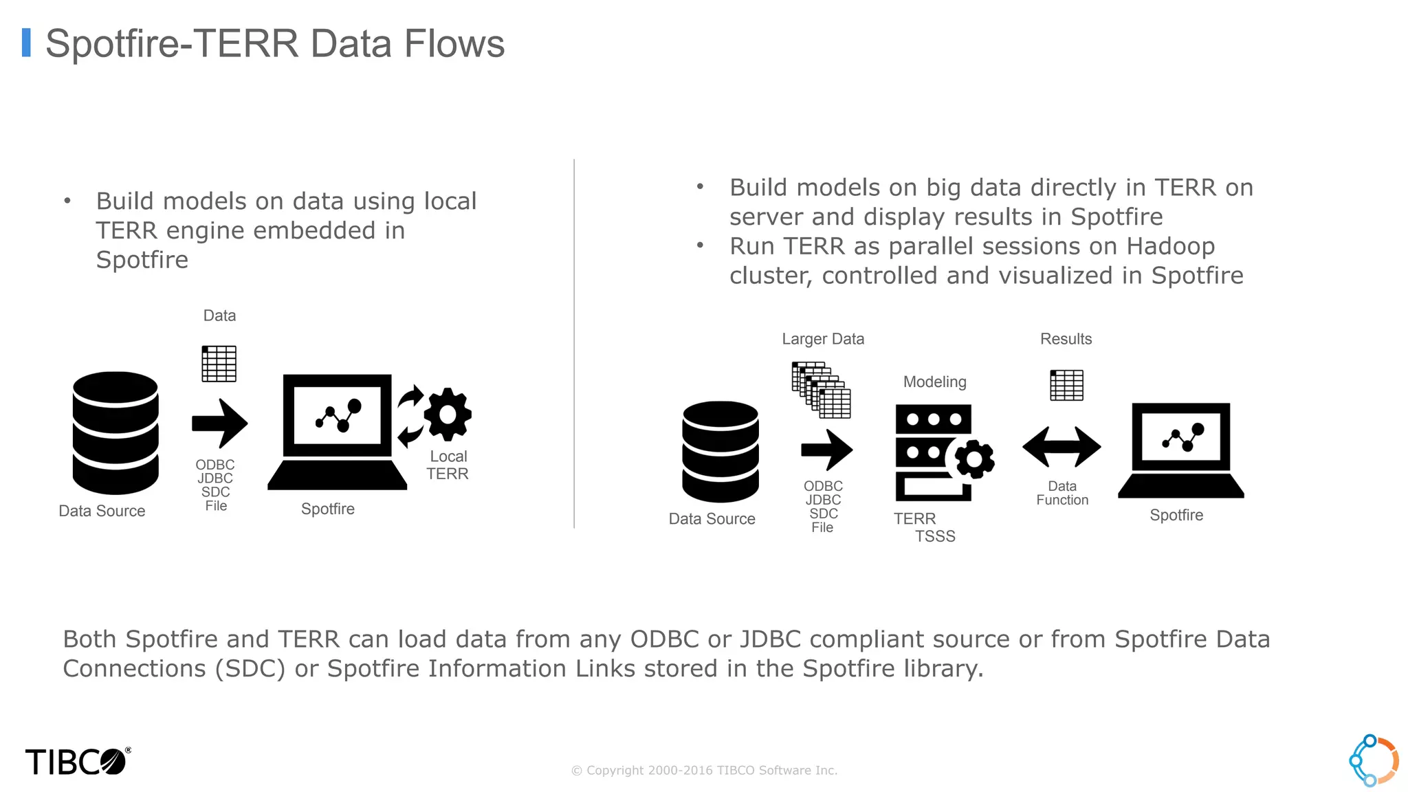 © Copyright 2000-2016 TIBCO Software Inc.
Spotfire-TERR Data Flows
• Build models on data using local
TERR engine embedded in
Spotfire
• Build models on big data directly in TERR on
server and display results in Spotfire
• Run TERR as parallel sessions on Hadoop
cluster, controlled and visualized in Spotfire
Data Source TERR
TSSS
Spotfire
Results
ODBC
JDBC
SDC 
File
Data 
Function
Larger Data
Modeling
Spotfire
Local 
TERR
ODBC
JDBC
SDC 
File
Data
Data Source
Both Spotfire and TERR can load data from any ODBC or JDBC compliant source or from Spotfire Data
Connections (SDC) or Spotfire Information Links stored in the Spotfire library.
 
