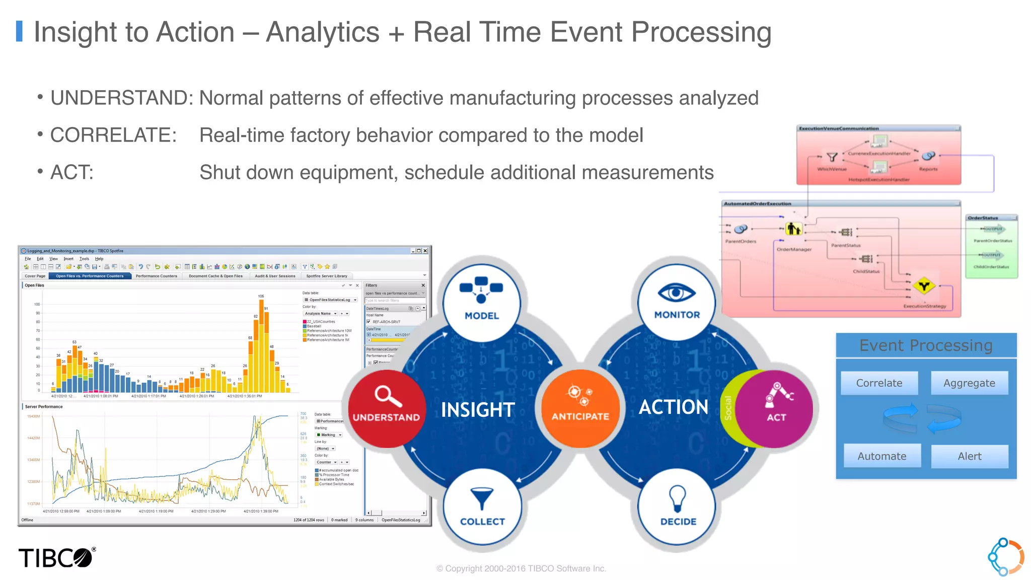 Insight to Action – Analytics + Real Time Event Processing
• UNDERSTAND: Normal patterns of effective manufacturing processes analyzed
• CORRELATE: Real-time factory behavior compared to the model
• ACT: Shut down equipment, schedule additional measurements
Event Processing
Correlate
Automate
Aggregate
Alert
INSIGHT ACTION
© Copyright 2000-2016 TIBCO Software Inc.
 