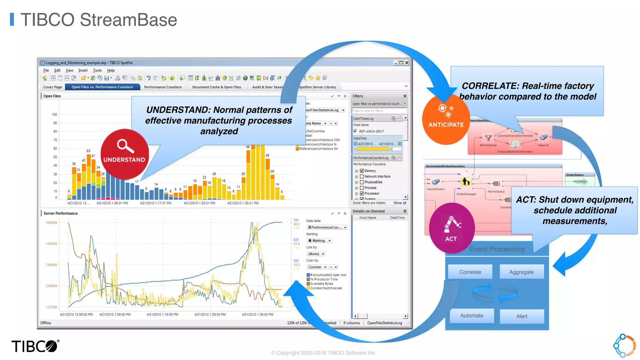 TIBCO StreamBase
Event Processing
Correlate
Automate
Aggregate
Alert
ACT: Shut down equipment,
schedule additional
measurements,
CORRELATE: Real-time factory
behavior compared to the model
UNDERSTAND: Normal patterns of
effective manufacturing processes
analyzed
© Copyright 2000-2016 TIBCO Software Inc.
 