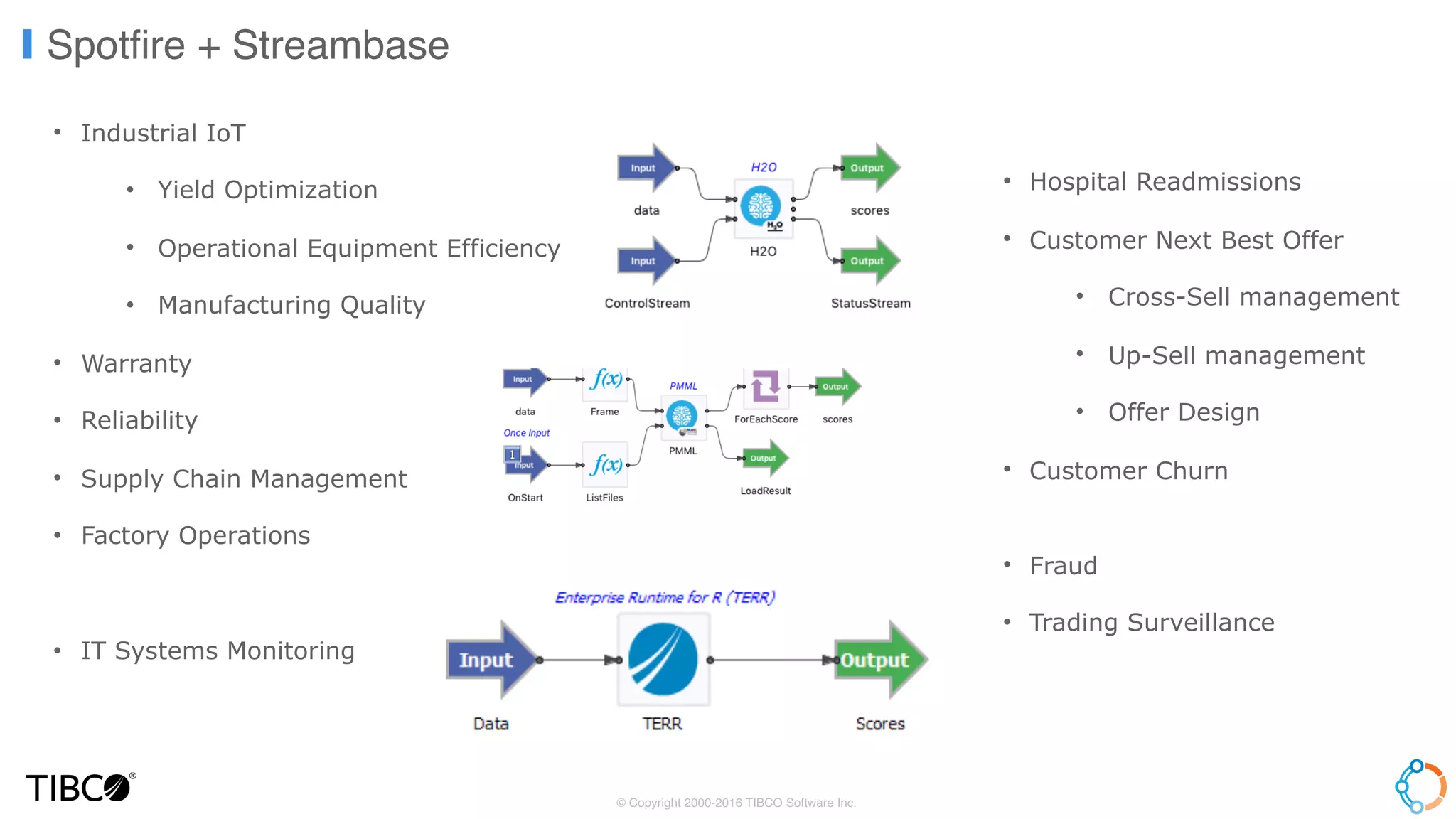 Spotfire + Streambase
© Copyright 2000-2016 TIBCO Software Inc.
• Hospital Readmissions
• Customer Next Best Offer
• Cross-Sell management
• Up-Sell management
• Offer Design
• Customer Churn
• Fraud
• Trading Surveillance
• Industrial IoT
• Yield Optimization
• Operational Equipment Efficiency
• Manufacturing Quality
• Warranty
• Reliability
• Supply Chain Management
• Factory Operations
• IT Systems Monitoring
 