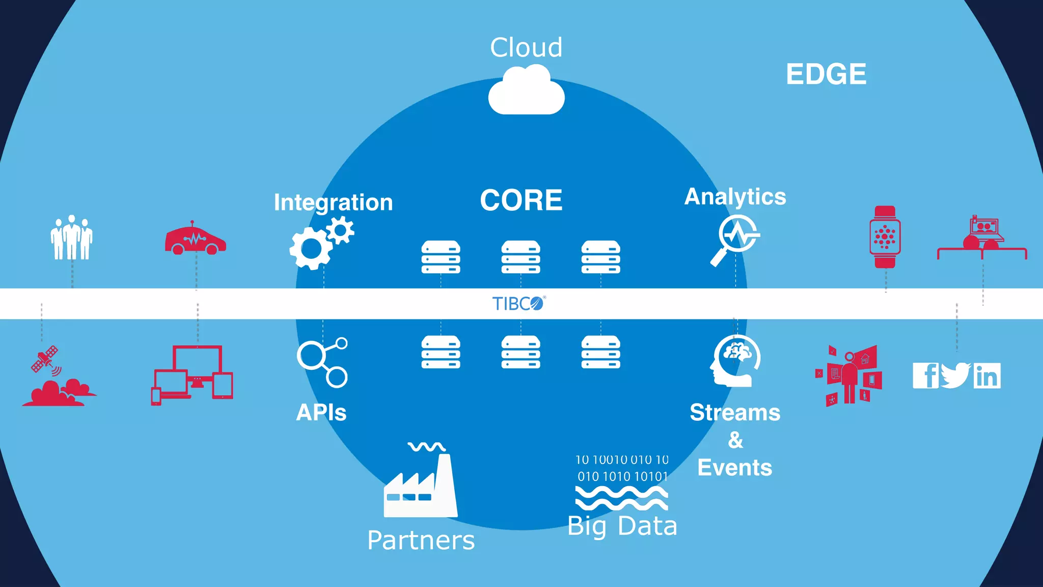 © Copyright 2000-2016 TIBCO Software Inc.
Integration
APIs
Analytics
Streams
&
Events
CORE
EDGE
Partners
Cloud
Big Data
 