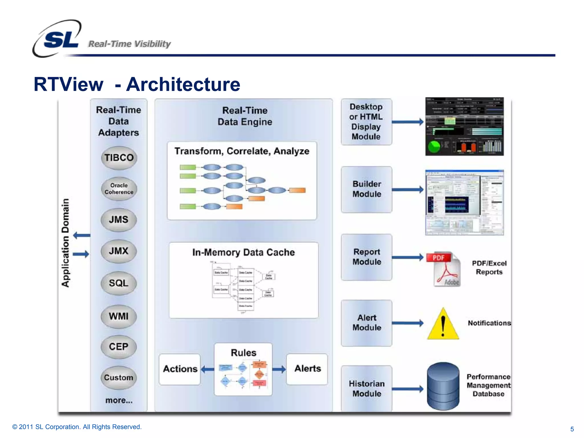 RTView - Architecture




© 2011 SL Corporation. All Rights Reserved.   5
 