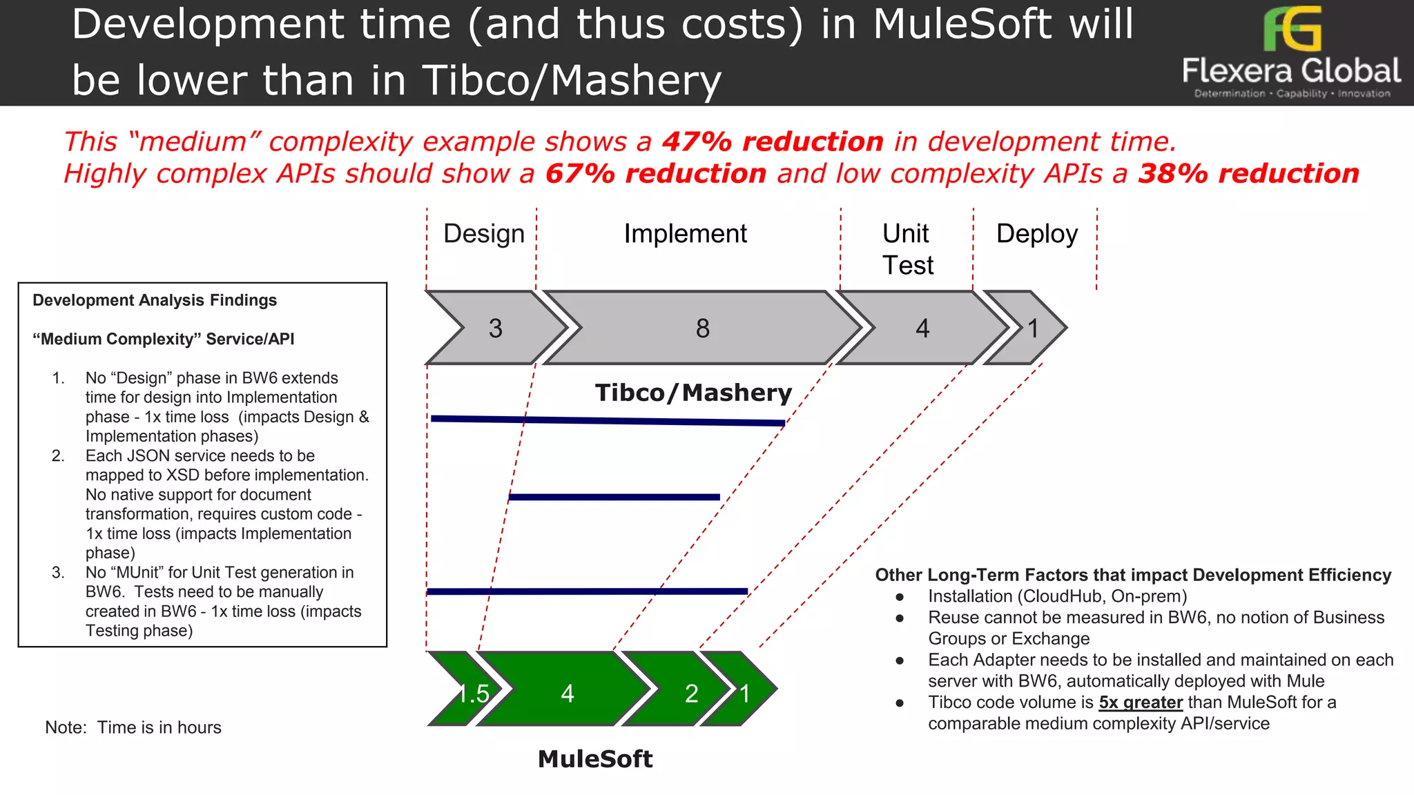 Development time (and thus costs) in MuleSoft will
be lower than in Tibco/Mashery
Development Analysis Findings
“Medium Complexity” Service/API
1. No “Design” phase in BW6 extends
time for design into Implementation
phase - 1x time loss (impacts Design &
Implementation phases)
2. Each JSON service needs to be
mapped to XSD before implementation.
No native support for document
transformation, requires custom code -
1x time loss (impacts Implementation
phase)
3. No “MUnit” for Unit Test generation in
BW6. Tests need to be manually
created in BW6 - 1x time loss (impacts
Testing phase)
MuleSoft
Tibco/Mashery
8
ImplementDesign Unit
Test
Deploy
3 4 1
Other Long-Term Factors that impact Development Efficiency
● Installation (CloudHub, On-prem)
● Reuse cannot be measured in BW6, no notion of Business
Groups or Exchange
● Each Adapter needs to be installed and maintained on each
server with BW6, automatically deployed with Mule
● Tibco code volume is 5x greater than MuleSoft for a
comparable medium complexity API/service
This “medium” complexity example shows a 47% reduction in development time.
Highly complex APIs should show a 67% reduction and low complexity APIs a 38% reduction
Note: Time is in hours
1.5 14 2
 