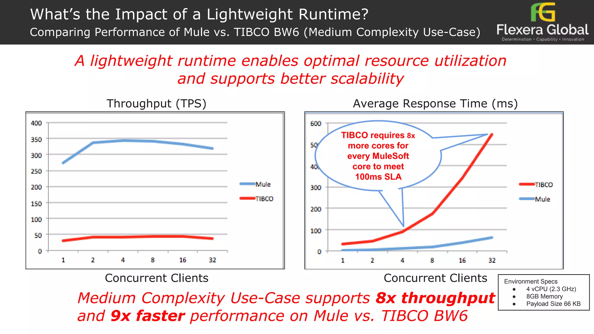 What’s the Impact of a Lightweight Runtime?
Comparing Performance of Mule vs. TIBCO BW6 (Medium Complexity Use-Case)
Concurrent Clients Concurrent Clients
Medium Complexity Use-Case supports 8x throughput
and 9x faster performance on Mule vs. TIBCO BW6
Average Response Time (ms)Throughput (TPS)
Environment Specs
● 4 vCPU (2.3 GHz)
● 8GB Memory
● Payload Size 66 KB
A lightweight runtime enables optimal resource utilization
and supports better scalability
TIBCO requires 8x
more cores for
every MuleSoft
core to meet
100ms SLA
 