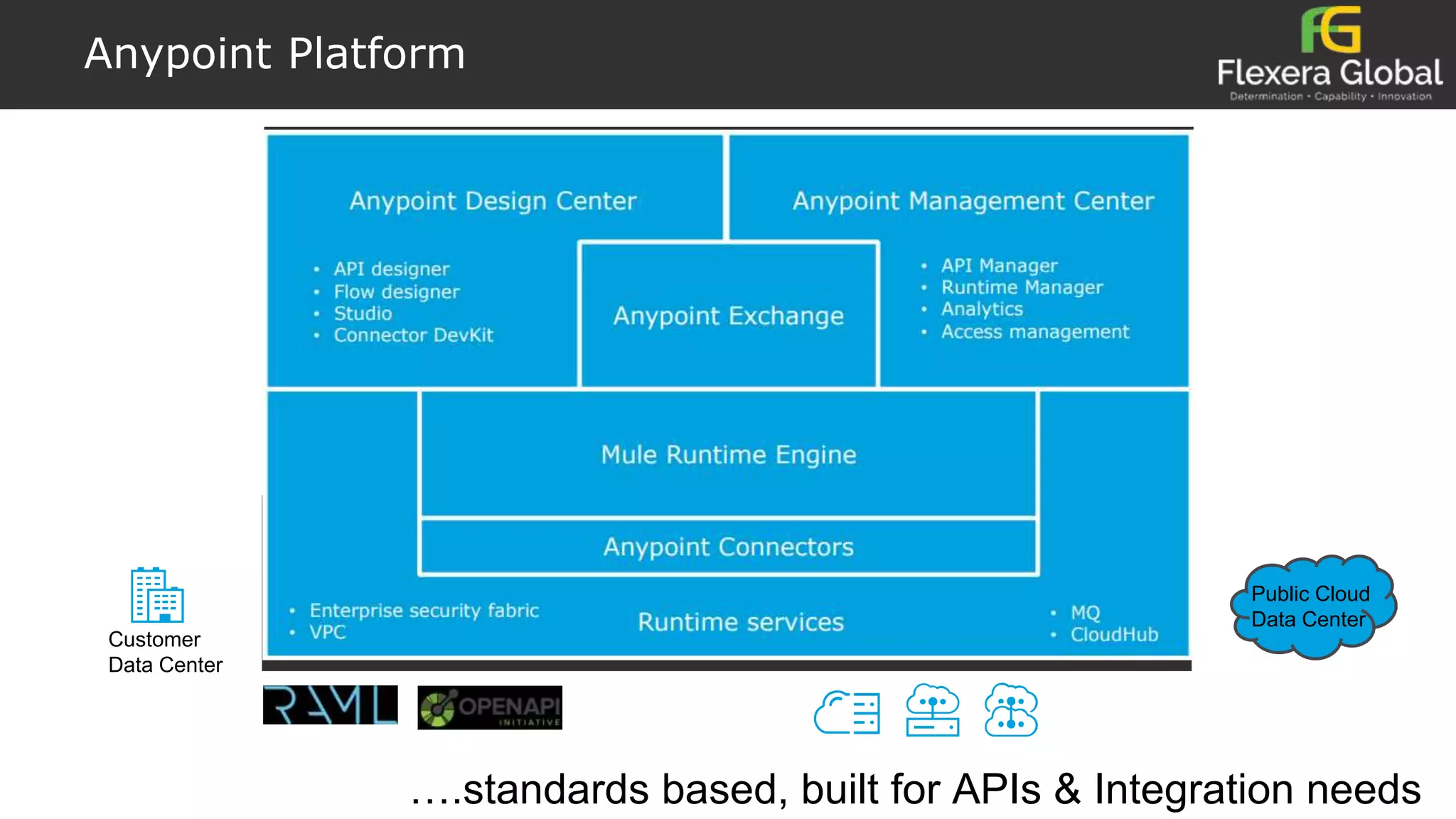 Anypoint Platform
Customer
Data Center
Public Cloud
Data Center
….standards based, built for APIs & Integration needs
 