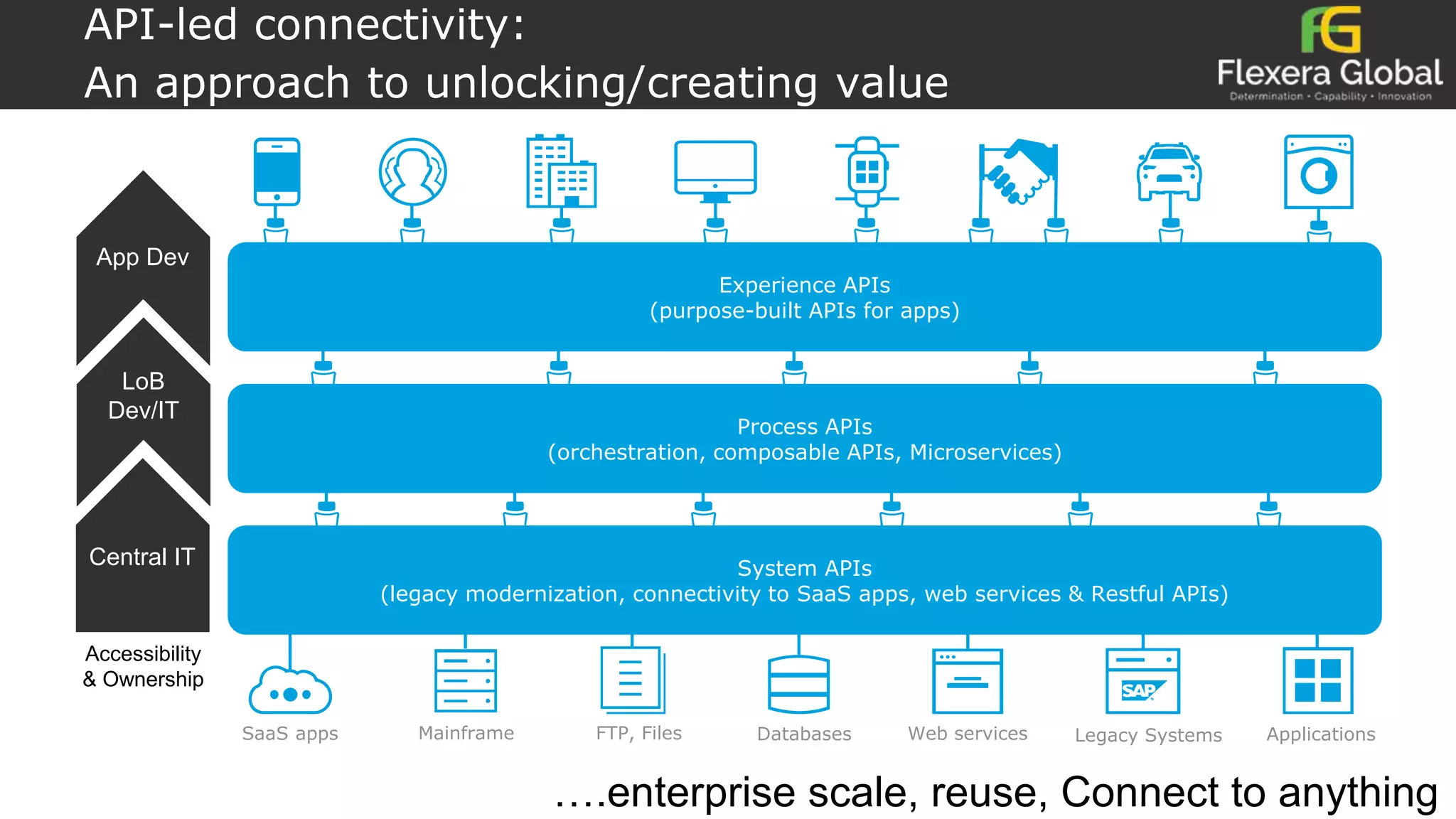 API-led connectivity:
An approach to unlocking/creating value
System APIs
(legacy modernization, connectivity to SaaS apps, web services & Restful APIs)
Process APIs
(orchestration, composable APIs, Microservices)
Experience APIs
(purpose-built APIs for apps)
Mainframe FTP, Files Databases Legacy SystemsSaaS apps ApplicationsWeb services
Central IT
LoB
Dev/IT
App Dev
Accessibility
& Ownership
….enterprise scale, reuse, Connect to anything
 
