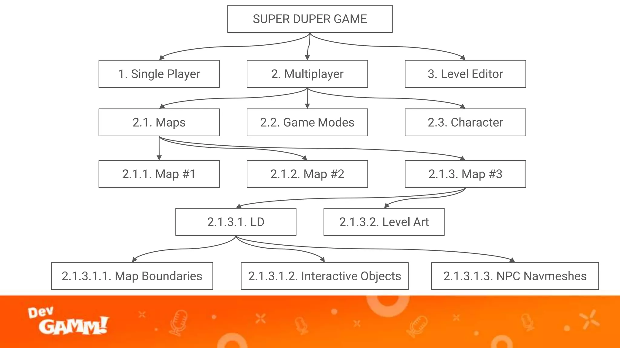 SUPER DUPER GAME
1. Single Player 2. Multiplayer 3. Level Editor
2.1. Maps 2.2. Game Modes 2.3. Character
2.1.1. Map #1 2.1.2. Map #2 2.1.3. Map #3
2.1.3.1. LD 2.1.3.2. Level Art
2.1.3.1.1. Map Boundaries 2.1.3.1.2. Interactive Objects 2.1.3.1.3. NPC Navmeshes
 