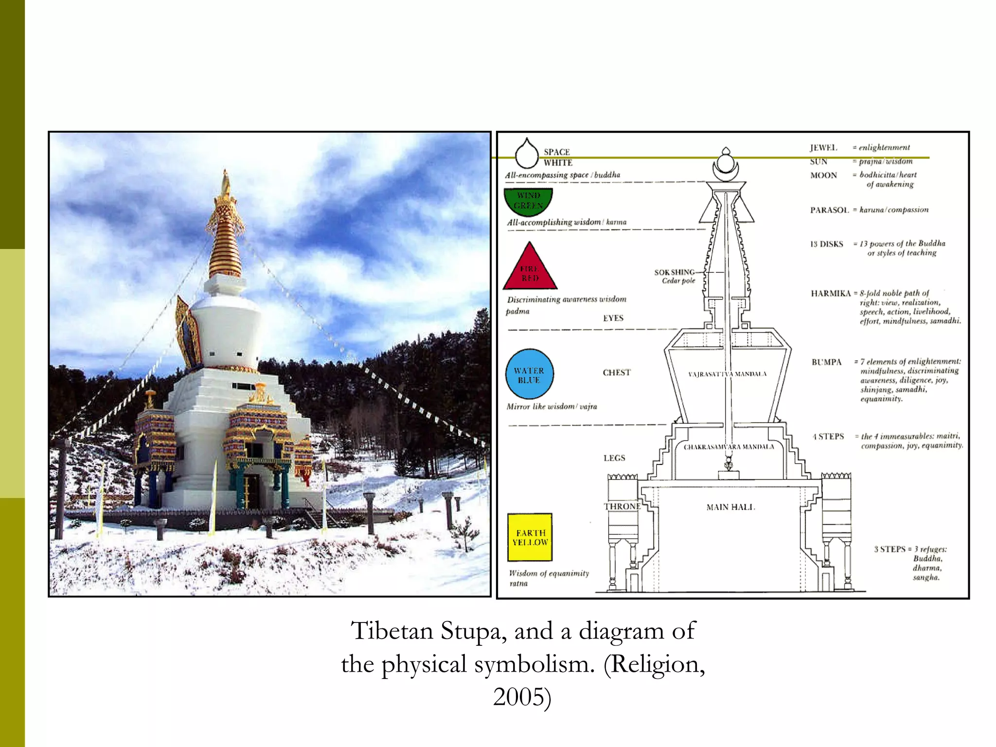 Tibetan Stupa, and a diagram of the physical symbolism. (Religion, 2005) 