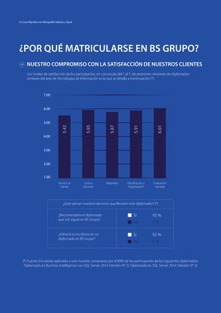 95 %
5 %
92 %
8 %
¿Qué opinan nuestros alumnos que llevaron este diplomado? (*)
¿Recomendaría el diplomado
que Ud. siguió en BS Grupo?
¿Volvería a inscribirse en un
diplomado en BS Grupo?
Los niveles de satisfacción de los participantes, en una escala del 1 al 7, de anteriores versiones de diplomados
similares del área de Tecnologías de Información es la que se detalla a continuación (*):
(*) Fuente: Encuestas aplicadas a una muestra compuesta por el 84% de los participantes de los siguientes diplomados:
Diplomado en Business Intelligence con SQL Server 2014 (Versión N° 2). Diplomado en SQL Server 2014 (Versión N° 2)
1.00
2.00
3.00
4.00
5.00
6.00
5.42
5.95
5.87
5.91
6.01
7.00
Si
Si
No
No
NUESTRO COMPROMISO CON LA SATISFACCIÓN DE NUESTROS CLIENTES
¿POR QUÉ MATRICULARSE EN BS GRUPO?
Servicio al
Cliente
Curso y
Docente
Materiales Planificación y
Organización
Evaluación
General
4 | Curso Big Data con MongoDB, Hadoop y Spark
 