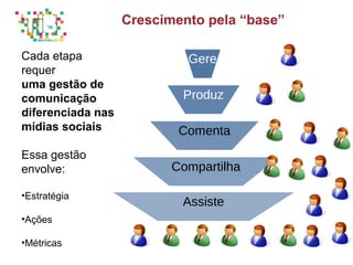 Sofisticação do prosumer
Gere
Produz
Comenta
Compartilha
Assiste
Cada etapa
requer
uma gestão de
comunicação
diferenciada nas
mídias sociais
Essa gestão
envolve:
•Estratégia
•Ações
•Métricas
Crescimento pela “base”
 