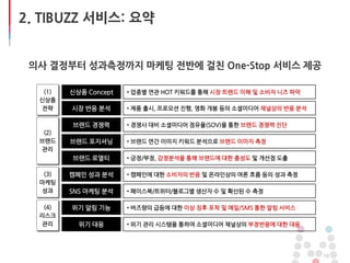 10
2. TIBUZZ 서비스: 요약
의사 결정부터 성과측정까지 마케팅 전반에 걸친 One-Stop 서비스 제공
신상품 Concept • 업종별 연관 HOT 키워드를 통해 시장 트렌드 이해 및 소비자 니즈 파악
시장 반응 분석 • 제품 출시, 프로모션 진행, 영화 개봉 등의 소셜미디어 채널상의 반응 분석
브랜드 경쟁력 • 경쟁사 대비 소셜미디어 점유율(SOV)을 통한 브랜드 경쟁력 진단
브랜드 포지셔닝 • 브랜드 연간 이미지 키워드 분석으로 브랜드 이미지 측정
브랜드 로열티 • 긍정/부정, 감정분석을 통해 브랜드에 대한 충성도 및 개선점 도출
캠페인 성과 분석 • 캠페인에 대한 소비자의 반응 및 온라인상의 여론 흐름 등의 성과 측정
SNS 마케팅 분석 • 페이스북/트위터/블로그별 생산자 수 및 확산된 수 측정
위기 알림 기능 • 버즈량의 급등에 대한 이상 징후 포착 및 메일/SMS 통한 알림 서비스
위기 대응 • 위기 관리 시스템을 통하여 소셜미디어 채널상의 부정반응에 대한 대응
(1)
신상품
전략
(2)
브랜드
관리
(3)
마케팅
성과
(4)
리스크
관리
 