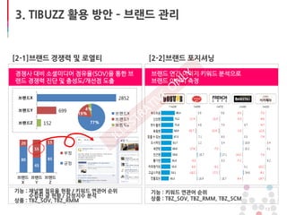 13
3. TIBUZZ 활용 방안 – 브랜드 관리
[2-1]브랜드 경쟁력 및 로열티 [2-2]브랜드 포지셔닝
경쟁사 대비 소셜미디어 점유율(SOV)을 통한 브
랜드 경쟁력 진단 및 충성도/개선점 도출
브랜드 연간 이미지 키워드 분석으로
브랜드 이미지 측정
2852
699
152
브랜드X
브랜드Y
브랜드Z
브랜드X
브랜드Y
브랜드Z
77%
19%
4%
80
45
85
20
55
15
부정
긍정
브랜드
X
브랜드
Y
브랜드
Z
기능 : 채널별 점유율 현황 / 키워드 연관어 순위
수집된 글 현황 / 감정지수 분석
상품 : TBZ_SOV, TBZ_RMM
기능 : 키워드 연관어 순위
상품 : TBZ_SOV, TBZ_RMM, TBZ_SCM
 