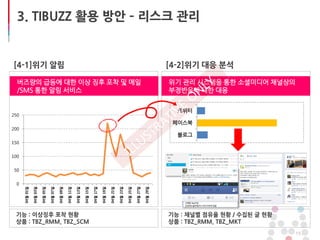 15
3. TIBUZZ 활용 방안 – 리스크 관리
0
50
100
150
200
250
04월01일
04월03일
04월05일
04월07일
04월09일
04월11일
04월13일
04월15일
04월17일
04월19일
04월21일
04월23일
04월25일
04월27일
04월29일
[4-1]위기 알림 [4-2]위기 대응 분석
버즈량의 급등에 대한 이상 징후 포착 및 메일
/SMS 통한 알림 서비스
위기 관리 시스템을 통한 소셜미디어 채널상의
부정반응에 대한 대응
트위터
페이스북
블로그
기능 : 이상징후 포착 현황
상품 : TBZ_RMM, TBZ_SCM
기능 : 채널별 점유율 현황 / 수집된 글 현황
상품 : TBZ_RMM, TBZ_MKT
 