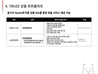 17
4. TIBUZZ 상품 포트폴리오
구분 금액 패키지 상품 요약 유형
티버즈 ASP 300만원/月
• 데일리 버즈 데이터 제공
• 키워드의 채널 별 점유율 분석
• 키워드 주변키워드 분석
• 감정 분석
• SNS 상의 브랜드 징후 관리 등
• 아이디/패스워드 제공
Web Service (ASP)
소셜리포트
300만원/件
- 기본 300만원이며 리포트 내용 및
버즈량에 따라 상이(300만원 ~)
• 기업의 니즈에 맞는 분석 리포트 제공
• 정량, 정성 분석 진행
• 특정 이슈 및 인사이트 파악
• 데일리 버즈, 점유율, 주변키워드, 감정분석, 경쟁
사 비교 분석 기본 제공
운영Report
(Document)
광고주 Needs에 따른 상품 Mix를 통한 맞춤 서비스 제공 가능
 