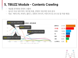 19
블랙야크 27.2%
코오롱 23.1%
아이더 14.6%
K2 11.9%
밀레 11.3%
네파 8.6%
노스페이스 3.2%
아이더 ‘연극 미운남자’ 초대 이벤트
블랙야크 ‘야크이벤트’
코오롱 “불매운동” 금지 가치분 신청
아이더 ‘윤아 생일 기념화보 공개’
5. TIBUZZ Module – Contents Crawling
- 채널별 최적화된 콘텐트 크롤러
- 실시간 이상 징후 파악, 버즈량 흐름, 콘텐트 직접 확인 등의 분석
- 대상 : 페이스북, 트위터, 블로그, 유튜브 (미디어, 커뮤니티 등 2013년 말 적용 예정)
 