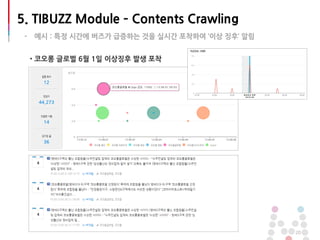 • 코오롱 글로벌 6월 1일 이상징후 발생 포착
20
5. TIBUZZ Module – Contents Crawling
- 예시 : 특정 시간에 버즈가 급증하는 것을 실시간 포착하여 ‘이상 징후’ 알림
 