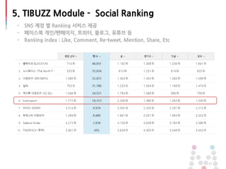 - SNS 계정 별 Ranking 서비스 제공
- 페이스북 개인/팬페이지, 트위터, 블로그, 유튜브 등
- Ranking index : Like, Comment, Re-tweet, Mention, Share, Etc
21
5. TIBUZZ Module - Social Ranking
 