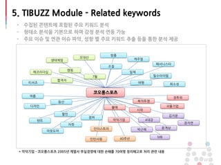 22
텐트
디자인
에코리더십
자켓
캠핑
아웃도어
등산
악덕기업
시위
할인
불매
방풍
조절
괴물기업
인턴사원
여름
티셔츠
오대산
복직투쟁
인더스트리
합격자
일체
점퍼
7월
정투위
여행
패셔니스타
필수아이템
캐주얼
박근혜
40주년
김지운
4대강
희소성
코오롱스포츠
생태체엄
장자연
윤계상
MB
* 악덕기업 - 코오롱스포츠 2005년 계열사 부실경영에 대한 손해를 70여명 정리해고로 처리 관련 내용
5. TIBUZZ Module - Related keywords
- 수집된 콘텐트에 포함된 주요 키워드 분석
- 형태소 분석을 기본으로 하며 감정 분석 연동 가능
- 주요 이슈 및 연관 이슈 파악, 성향 별 주요 키워드 추출 등을 통한 분석 제공
 