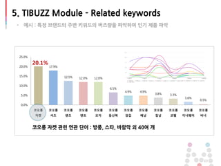 23
20.1%
17.9%
12.5% 12.0% 12.0%
6.5%
4.9% 4.9%
3.8% 3.3%
1.6%
0.5%
0.0%
5.0%
10.0%
15.0%
20.0%
25.0%
코오롱
자켓
코오롱
셔츠
코오롱
팬츠
코오롱
텐트
코오롱
모자
코오롱
등산복
코오롱
장갑
코오롱
배낭
코오롱
침낭
코오롱
코펠
코오롱
이너웨어
코오롱
버너
코오롱 자켓 관련 연관 단어 : 방풍, 스타, 바람막 외 40여 개
5. TIBUZZ Module - Related keywords
- 예시 : 특정 브랜드의 주변 키워드의 버즈량을 파악하여 인기 제품 파악
 