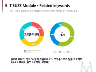 24
[HOT 키워드] 영화 “사랑의 가위바위보” – 코오롱스포츠 필름 프로젝트
(감독 : 김지운, 출연 : 윤계상, 박신혜)
5. TIBUZZ Module - Related keywords
- 예시 : 특정 브랜드와 함께 언급된 연예인의 버즈량 파악을 통한 인기도 추출
 