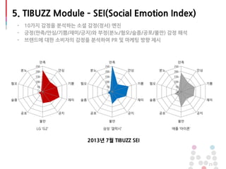 25
5. TIBUZZ Module – SEI(Social Emotion Index)
- 10가지 감정을 분석하는 소셜 감정(정서) 엔진
- 긍정(만족/안심/기쁨/재미/긍지)와 부정(분노/혐오/슬픔/공포/불만) 감정 해석
- 브랜드에 대한 소비자의 감정을 분석하여 PR 및 마케팅 방향 제시
0
50
100
150
200
250
만족
안심
기쁨
재미
긍지
불만
공포
슬픔
혐오
분노
0
50
100
150
200
250
만족
안심
기쁨
재미
긍지
불만
공포
슬픔
혐오
분노
0
50
100
150
200
250
만족
안심
기쁨
재미
긍지
불만
공포
슬픔
혐오
분노
LG ‘G2’ 삼성 ‘갤럭시’ 애플 ‘아이폰’
2013년 7월 TIBUZZ SEI
 