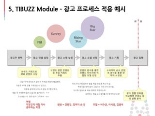 27
5. TIBUZZ Module – 광고 프로세스 적용 예시
광고주 컨텍 광고 컨셉 설정 광고 소재 설정 광고 모델 선정 광고 기획 광고 집행
FGI
Survey
Rising
Star
Big
Star
브랜드 키워드로
SNS 콘텐트 수집
前 後
오늘 저녁 와이프가 없어서 저녁을 어떻게 해결해야..
다음주 MT때 코펠 가져오실 수 있으신..
아침에 급하게 나오느라 밥도 못 챙겨 먹고..
내일 내 자취방에 놀러 오실 분, 밥 싸오기.. ㅋㅋ
고시생입니다. 엄마 밥이 그리워요.. ㅜㅜ
여행
직장인의 아침 식사
공부하는 학생
햇반 = 간편함, 엄마의 손 맛
콘텐트 분석을 통한
브랜드 이미지에 적
합한 모델 선정
이수근이 1박2일에서 밥을 제일 맛있게 먹는거 같..
학창시절 엄마 밥이 그립다는 이수근이 안쓰럽..
이시영, 밥심으로 복싱 챔피언 먹었다는데..
김연아는 매일 삼시세끼를 꼭 챙겨먹는다네?
소비자의 순수 콘텐
트 분석을 통한 전
략적 브랜딩
브랜드 관련 콘텐트
로 주요 키워드
추출
모델 = 이수근, 이시영, 김연아
광고 집행 전후를
비교하여 선호도 등
의 변화 분석
 