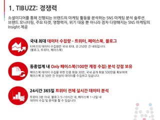 4
소셜미디어를 통해 진행되는 브랜드의 마케팅 활동을 분석하는 SNS 마케팅 분석 솔루션.
브랜드 모니터링, 주요 타겟, 영향력자, 위기 대응 뿐 아니라 점차 다양해지는 SNS 마케팅의
Insight 제공
국내 최대 데이터 수집량 – 트위터, 페이스북, 블로그
티버즈의 데이터 수집량은 국내 최대, 日 250만 건 내외입니다.
(블로그, 트위터, 페이스북)
동종업계 내 Only 페이스북(100만 계정 수집) 분석 강점 보유
페이스북 데이터 수집을 위한 인증 회원 30만, 국내 공개 회원 500만을 확보하여
페이스북 日 50만 건 이상의 데이터를 수집하고 있습니다.
24시간 365일 트위터 전체 실시간 데이터 분석
트위터 3분 이내, 블로그 5~10시간 내, 페이스북 1~2일 내
데이터 수집 및 분석을 할 수 있습니다.
1. TIBUZZ: 경쟁력
 