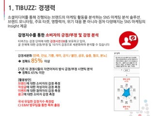 1. TIBUZZ: 경쟁력
감정세분화 [만족, 안심, 기쁨, 재미, 긍지 / 불만, 공포, 슬픔, 혐오, 분노]
 정확도 85% 이상
[기존 타 경쟁사들의 자연어처리 방식 긍정/부정 시맨틱 분석
 정확도 65% 미만
[활용방안]
브랜드에 대한 소비자의 감정 측정
작성글에 대한 작성자의 감정 측정
이벤트에 대한 참여자의 감정 측정
광고에 대한 소비자 감정 측정
국내 유일한 감정지수 측정법
CJ E&M 범무팀을 통한 특허 출원
5
감정지수를 통한 소비자의 긍정/부정 및 감정 분석
티버즈는 감정 단어에 대한 감정사전 DB를 보유하고 있어,
글 전체에 대한 긍정/부정 및 10가지 감정으로 세분화하여 분석할 수 있습니다
소셜미디어를 통해 진행되는 브랜드의 마케팅 활동을 분석하는 SNS 마케팅 분석 솔루션.
브랜드 모니터링, 주요 타겟, 영향력자, 위기 대응 뿐 아니라 점차 다양해지는 SNS 마케팅의
Insight 제공
 