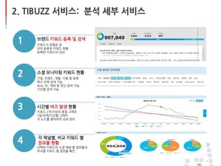 7
1
4
7
10
1 브랜드 키워드 등록 및 검색
2 소셜 모니터링 키워드 현황
3 시간별 버즈 발생 현황
4 각 채널별, 비교 키워드 별
점유율 현황
키워드가 포함된 글
이미 등록된 키워드 현황
등록된 키워드의 SOV
기업, 브랜드, 제품, 사람 등 등록
복수 선택 검색 기능
And, Or, 제외 등 연산 검색 기능
기간별 검색 기능
키워드 2개 이상의 중첩 그래프
1일/전체/기간별 그래프
각 노드를 클릭하면 상세 정보
선택된 키워드의 소셜 채널 별 점유율과
비교할 키워드 별 점유율 확인
2. TIBUZZ 서비스: 분석 세부 서비스
 