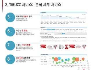8
1
4
7
10
5 키워드의 연관어 순위
6 수집된 글 현황
7 수집된 이미지 현황
8 이상징후 포착 현황
50개의 연관어 순위
연관어 흐름분석 챠트
블로그/페이스북/트위터에서
해당 키워드와 관련된 글의 리스트
블로그/페이스북/트위터에서
해당 키워드와 관련된 이미지의
리스트
버즈량의 급등에 대한 이상징후 포착
메일, SMS 서비스
2. TIBUZZ 서비스: 분석 세부 서비스
 
