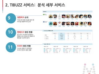 9
1
7
10
9 영향력자 순위
10 팬페이지 랭킹 현황
11 트위터 랭킹 현황
키워드에 대해 언급을 많이 한
바이럴 영향력자의 순위
광고주가 자사에서 운영하는
팬페이지와 경쟁사의 팬페이지
랭킹을 비교하여 분석
자사와 경쟁사가 운영하는
트위터 멘션의 랭킹 현황
2. TIBUZZ 서비스: 분석 세부 서비스
 