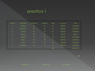 practica 1
practica 1
numero descrpcion cantidad vendidos total costo unitario total
1 camisetas 89 56 33 $88.50 $2,920.50
2 pantalones 67 45 22 $289.99 $6,379.78
3 camisas 69 49 20 $220.00 $4,400.00
4 calsetas 58 41 17 $33.50 $569.50
5 vestidos 79 39 40 $378.50 $15,140.00
6 faldas 59 28 31 $189.50 $5,874.50
7 blusas 99 79 20 $220.50 $4,410.00
8 pantalones 45 22 23 $289.50 $6,658.50
206 $46,352.78
20/10/2010 genesis luna Perla Romero
 