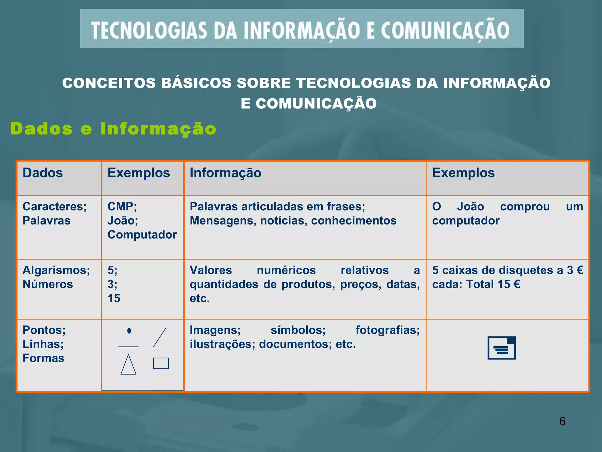 Dados e informação CONCEITOS BÁSICOS SOBRE TECNOLOGIAS DA INFORMAÇÃO  E COMUNICAÇÃO    Imagens; símbolos; fotografias; ilustrações; documentos; etc. Pontos; Linhas; Formas 5 caixas de disquetes a 3 € cada: Total 15 € Valores numéricos  relativos  a quantidades de produtos, preços, datas, etc. 5; 3; 15 Algarismos; Números O João comprou um computador Palavras articuladas em frases; Mensagens, notícias, conhecimentos CMP; João; Computador Caracteres; Palavras Exemplos Informação Exemplos Dados 