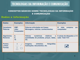Dados e informação CONCEITOS BÁSICOS SOBRE TECNOLOGIAS DA INFORMAÇÃO  E COMUNICAÇÃO    Imagens; símbolos; fotografias; ilustrações; documentos; etc. Pontos; Linhas; Formas 5 caixas de disquetes a 3 € cada: Total 15 € Valores numéricos  relativos  a quantidades de produtos, preços, datas, etc. 5; 3; 15 Algarismos; Números O João comprou um computador Palavras articuladas em frases; Mensagens, notícias, conhecimentos CMP; João; Computador Caracteres; Palavras Exemplos Informação Exemplos Dados 