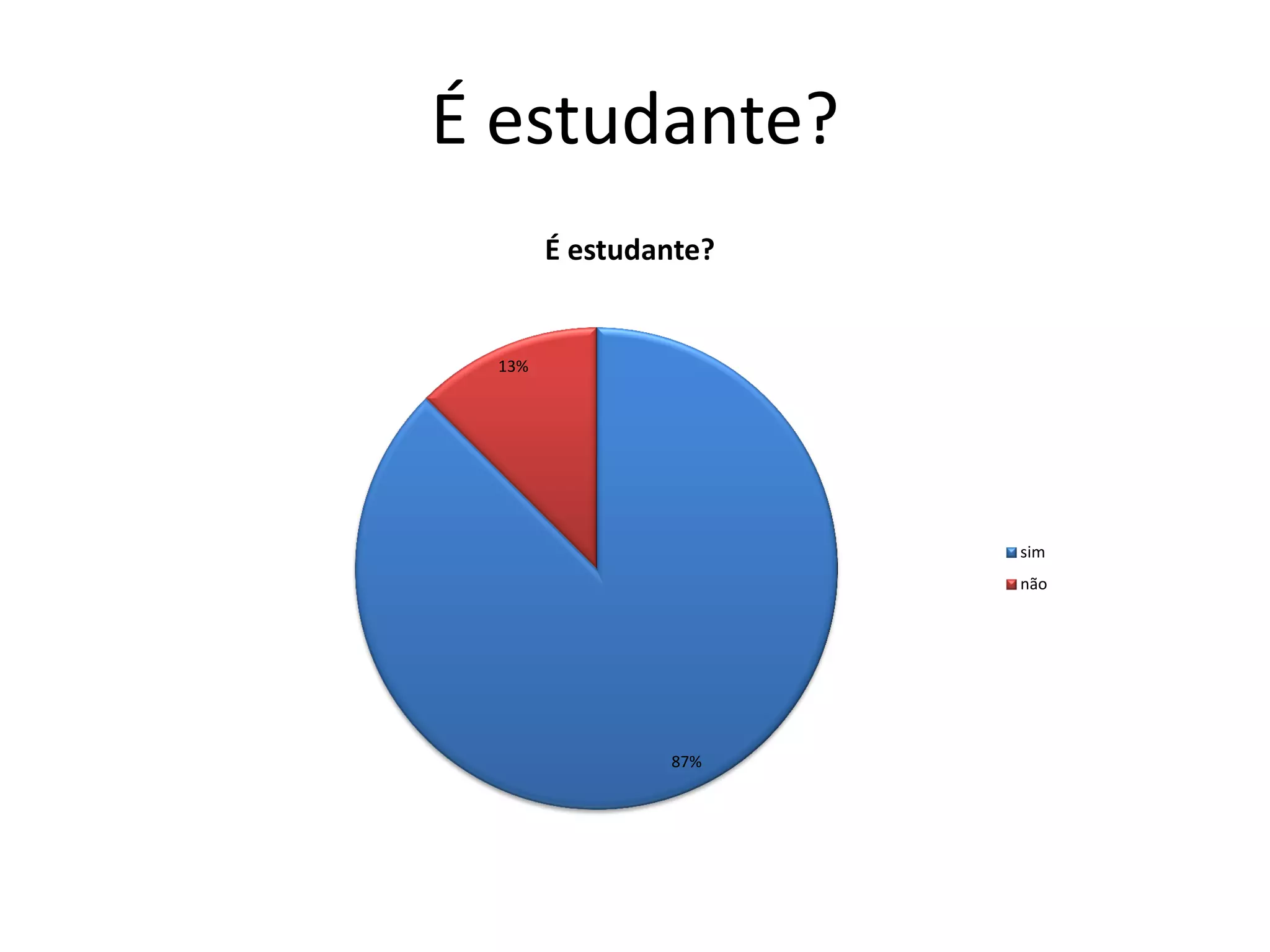 É estudante?
       É estudante?


 13%




                      sim
                      não




               87%
 