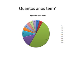 Quantos anos tem?
                  Quantos anos tem?

                       4%   4%
                  4%             4%
             4%
                                            1
       4%
                                            12
  4%                                        14
                                            15
                                            16
 9%
                                            30
                                            41
                                            45
                                      50%   234
       13%
                                            900
 